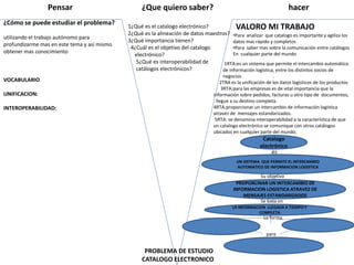 Pensar ¿Que quiero saber? hacer
VALORO MI TRABAJO
¿Cómo se puede estudiar el problema?
utilizando el trabajo autónomo para
profundizarme mas en este tema y así mismo
obtener mas conocimiento
VOCABULARIO
UNIFICACION:
INTEROPERABILIDAD:
Catalogo
electrónico
es
UN SISTEMA QUE PERMITE EL INTERCAMBIO
AUTOMATICO DE INFORMACION LOGISTICA
Su objetivo
PROPORCINAR UN INTERCAMBIO DE
INFORMACION LOGISTICA ATRAVEZ DE
MENSAJES ESTANDARIZADOS
Se basa en
LA INFORMACION LLEGADA A TIEMPO Y
COMPLETA
Lo forma
para
PROBLEMA DE ESTUDIO
CATALOGO ELECTRONICO
1¿Qué es el catalogo electrónico?
2¿Qué es la alineación de datos maestros?
3¿Qué importancia tienen?
4¿Cuál es el objetivo del catalogo
electrónico?
5¿Qué es interoperabilidad de
catálogos electrónicos?
1RTA:es un sistema que permite el intercambio automático
de información logística, entre los distintos socios de
negocios .
2TRA es la unificación de los datos logísticos de los productos
3RTA:para las empresas es de vital importancia que la
información sobre pedidos, facturas u otro tipo de documentos,
llegue a su destino completa.
4RTA:proporcionar un intercambio de información logística
atravez de mensajes estandarizados.
5RTA: se denomina interoperabilidad a la característica de que
un catalogo electrónico se comunique con otros catálogos
ubicados en cualquier parte del mundo.
•Para analizar que catalogo es importante y agiliza los
datos mas rápido y completos
•Para saber mas sobre la comunicación entre catálogos
En cualquier parte del mundo
 