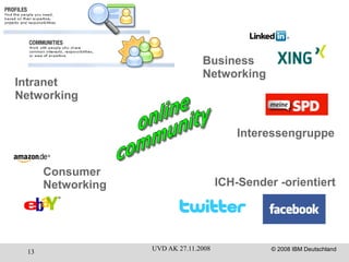 ICH-Sender -orientiert Business Networking Intranet Networking Consumer Networking Interessengruppe online community 