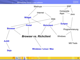 Browser vs. Richclient Widget Portal Browser Richclient Eclipse Windows / Linux / Mac AJAX Internet RSS Dojo Windows Programmierung Java MS Tools Composite Apps ERP Mashups 