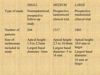 SMALL            MEDIUM           LARGE
Type of study   Nonrandomized,   Prospective      Prospective
                prospective      randomized       randomized
                follow-up        clinical trial   clinical trial
                study
Number of       204              1317             1003
patients
Size of         Apical height:   Apical height:   Apical height:
melanomas       1.0 to 2.5mm     2.5 to 10.0mm    10.0 mm or
included in     Largest basal    Largest basal    larger
study           diameter: 5mm    diameter: 5 to   Largest basal
                                 16 mm            diameter:
                                                  16 mm or
                                                  larger
 