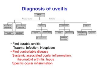 Diagnosis of uveitis Find curable uveitis: Trauma; Infection; Neoplasm Find controllable disease Systemic associated ocular inflammation:  rheumatoid arthritis; lupus Specific ocular inflammation 