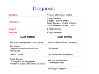 Diagnosis MAJOR CRITERIA   MINOR CRITERIA   Recurrent Oral Aphthous Ulcers (pain) Arthritis (heat, effuse, limitation) Skin Lesions: **Erythema nodosum-like lesions **Folliculitis Epididymitis Genital Ulcers( Gastrointestinal Involvement Ocular  Disease : **Iridocyclitis with hypopyon **Posterior Uveitis with retinal vasculitis Vascular Involevement: **Thrombophlebitis Neurologic Symptoms Complete 　 Presence of all major criteria Incomplete 3 major criteria 2 major + 2 minor criteria ocular  disease  + 1 major criterion ocular  disease  + 2 minor criteria Suspect 2 major criteria Possible 1 major criterion 