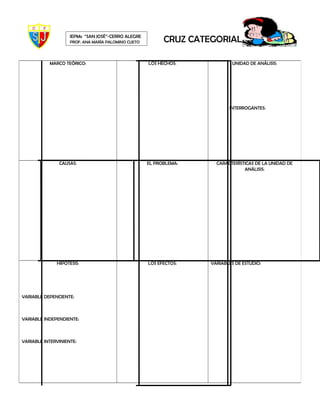 MARCO TEÓRICO: LOS HECHOS: UNIDAD DE ANÁLISIS:
INTERROGANTES:
CAUSAS: EL PROBLEMA: CARACTERÍSTICAS DE LA UNIDAD DE
ANÁLISIS:
HIPÓTESIS:
VARIABLE DEPENCIENTE:
VARIABLE INDEPENDIENTE:
VARIABLE INTERVINIENTE:
LOS EFECTOS: VARIABLES DE ESTUDIO:
IEPMx “SAN JOSÉ”-CERRO ALEGRE
PROF. ANA MARÍA PALOMINO CUETO CRUZ CATEGORIAL
 