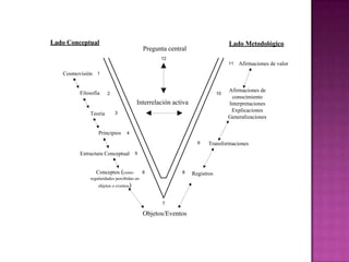 Lado Conceptual                                                               Lado Metodológico
                                          Pregunta central
                                                12
                                                                              11   Afirmaciones de valor
   Cosmovisión   1



         Filosofía                                                            Afirmaciones de
                      2                                                  10
                                                                               conocimiento
                                      Interrelación activa                    Interpretaciones
                          3
                                                                               Explicaciones
             Teoría
                                                                              Generalizaciones

                 Principios     4

                                                               9    Transformaciones
         Estructura Conceptual        5



                Conceptos (como          6              8    Registros
             regularidades percibidas en
                 objetos o eventos)


                                                 7

                                          Objetos/Eventos
 