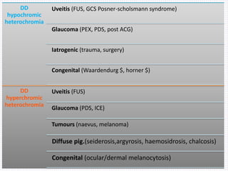DD
hypochromic
heterochromia
Uveitis (FUS, GCS Posner-scholsmann syndrome)
Glaucoma (PEX, PDS, post ACG)
Iatrogenic (trauma, surgery)
Congenital (Waardendurg $, horner $)
DD
hyperchromic
heterochromia
Uveitis (FUS)
Glaucoma (PDS, ICE)
Tumours (naevus, melanoma)
Diffuse pig.(seiderosis,argyrosis, haemosidrosis, chalcosis)
Congenital (ocular/dermal melanocytosis)
 