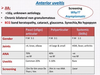 Anterior uveitis
 JIA:
• <16y, unknown aetiology.
• Chronic bilateral non granulomatous
• BCG band keratopathy, cataract, glaucoma. Synechia,No hypopyon
Pauci (oligo)
articular
Polyarticular Systemic
(Stills)
Gender F:M 5:1 F:M 3:1 F:M 1:1
Joints <4, knee, elbow >4 large & small HSM, fever, arthritis
ANA 70%
-ve RF
40%
-ve RF
-ve
+ve RF
Uveitis Common 20% 5-10% Rare
Screening /2m for 6m once Dx
Then / 4m
/4m in +ve ANA
/6m
/year
Screening
Why??
Asymptomatic
 