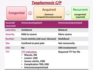 Txoplasmosis C/P
Congenital
Acquired
(immune
competent/compromised)
Recurrent
(congenital/
acquired)
Acuired/
recurrent
Immunecompetent Immunecompromised
Laterality Unilateral Bilateral
Severity Mild to severe More severe
Number Focal retinitis (old scar/ denovo) Multifocal
Site Confined to post pole Not necessarily
CNS No CNS involvement
TTT TTT indication:
• Macula, ON
• Lesion> 1DD
• Severe vitritis, CME
• Complication TRD, ERD
• Immunecompromised
Required TTT for life
 