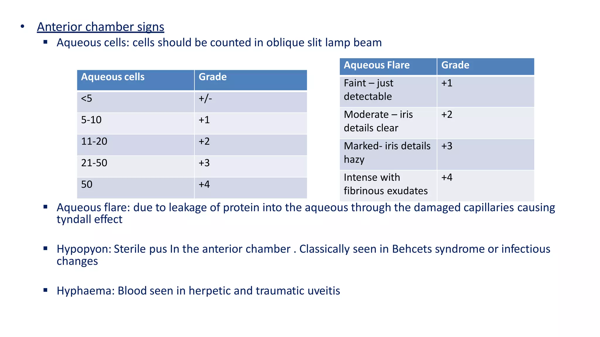 • Anterior chamber signs
 Aqueous cells: cells should be counted in oblique slit lamp beam
 Aqueous flare: due to leakage of protein into the aqueous through the damaged capillaries causing
tyndall effect
 Hypopyon: Sterile pus In the anterior chamber . Classically seen in Behcets syndrome or infectious
changes
 Hyphaema: Blood seen in herpetic and traumatic uveitis
Aqueous Flare Grade
Faint – just
detectable
+1
Moderate – iris
details clear
+2
Marked- iris details
hazy
+3
Intense with
fibrinous exudates
+4
Aqueous cells Grade
<5 +/-
5-10 +1
11-20 +2
21-50 +3
50 +4
 
