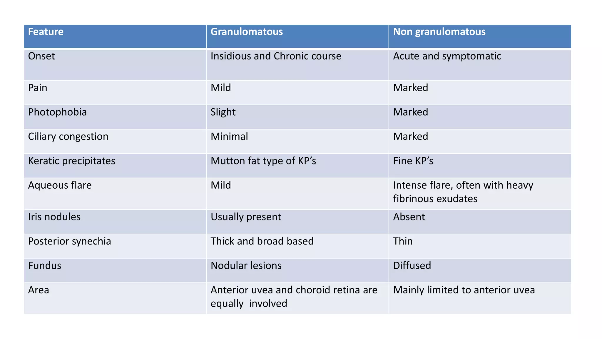 Feature Granulomatous Non granulomatous
Onset Insidious and Chronic course Acute and symptomatic
Pain Mild Marked
Photophobia Slight Marked
Ciliary congestion Minimal Marked
Keratic precipitates Mutton fat type of KP’s Fine KP’s
Aqueous flare Mild Intense flare, often with heavy
fibrinous exudates
Iris nodules Usually present Absent
Posterior synechia Thick and broad based Thin
Fundus Nodular lesions Diffused
Area Anterior uvea and choroid retina are
equally involved
Mainly limited to anterior uvea
 