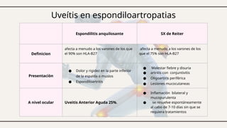 Uveítis en espondiloartropatias
Espondilitis anquilosante SX de Reiter
Definicion
afecta a menudo a los varones de los que
el 90% son HLA-B27
afecta a menudo a los varones de los
que el 75% son HLA-B27
Presentaciòn
● Dolor y rigidez en la parte inferior
de la espalda o muslos
● Espondiloartritis
● Malestar fiebre y disuria
● artritis con conjuntivitis
● Oligoartiris periférica
● Lesiones mucocutaneas
A nivel ocular Uveitis Anterior Aguda 25%.
● Inflamación bilateral y
mucopurulenta
● se resuelve espontáneamente
al cabo de 7-10 días sin que se
requiera tratamientos
 