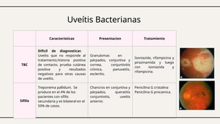 Uveítis Bacterianas
Caracteristicas Presentacion Tratamiento
TBC
Dificil de diagnosticar.
Uveítis que no responde al
tratamiento,historia positiva
de contacto, prueba cutánea
positiva y resultados
negativos para otras causas
de uveítis.
Granulomas en
párpados, conjuntiva y
cornea, conjuntivitis
crònica, panuveitis,
escleritis.
Isoniazida, rifampicina y
pirazinamida y luego
con isoniazida y
rifampicina.
Sifilis
Treponema pallidum. Se
produce en el 4% de los
pacientes con sífilis
secundaria y es bilateral en el
50% de casos.
Chancros en conjuntiva y
pàrpados, queratitis
conjuntivitis, uveitis
anterior.
Penicilina G cristalina
Penicilina G procainica.
 
