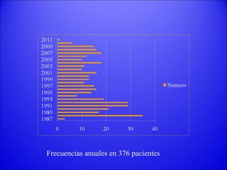 Frecuencias anuales en 376 pacientes  