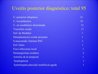 Uveitis posterior diagnóstico: total 95 U. posterior idiopática  21 U. toxoplásmica  41 U. en candidiasis diseminada  12 Vasculitis ocular  11 Enf. de Birdshot  1 Histoplasmosis ocular presunta  1 S.mascarada: linfoma SNC  1 Enf. Eales  1 Foco infeccioso local  1 Hemangiomas oculares  2 Arteritis de la temporal  1 Serpinginosa  1 Epiteliopatia placoide multifocal aguda  1 