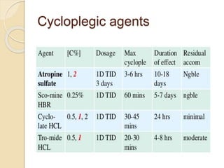Cycloplegic agents
 