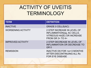 ACTIVITY OF UVEITIS
TERMINOLOGY
TERM DEFINITION
INACTIVE GRADE 0 CELLS(AC)
WORSENING ACTIVITY 2 STEP INCREASE IN LEVEL OF
INFLAMMATION(eg. AC CELLS,
VITREOUS HAZE) OR INCREASE
FROM GR 3+ TO 4+
IMPROVED ACTIVITY 2 STEP DECREASE IN LEVEL OF
INFLAMMATION OR DECREASE TO
GR 0
REMISSION INACTIVE DS FOR >or=3 MONTHS
AFTER DISCONTINUING ALL Rx
FOR EYE DISEASE
 