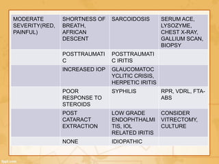 MODERATE
SEVERITY(RED,
PAINFUL)
SHORTNESS OF
BREATH,
AFRICAN
DESCENT
SARCOIDOSIS SERUM ACE,
LYSOZYME,
CHEST X-RAY,
GALLIUM SCAN,
BIOPSY
POSTTRAUMATI
C
POSTTRAUMATI
C IRITIS
INCREASED IOP GLAUCOMATOC
YCLITIC CRISIS,
HERPETIC IRITIS
POOR
RESPONSE TO
STEROIDS
SYPHILIS RPR, VDRL, FTA-
ABS
POST
CATARACT
EXTRACTION
LOW GRADE
ENDOPHTHALMI
TIS, IOL
RELATED IRITIS
CONSIDER
VITRECTOMY,
CULTURE
NONE IDIOPATHIC
 