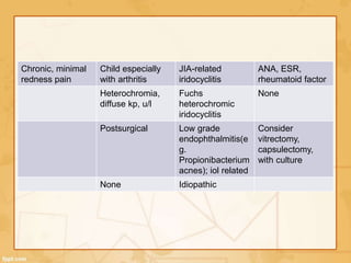Chronic, minimal
redness pain
Child especially
with arthritis
JIA-related
iridocyclitis
ANA, ESR,
rheumatoid factor
Heterochromia,
diffuse kp, u/l
Fuchs
heterochromic
iridocyclitis
None
Postsurgical Low grade
endophthalmitis(e
g.
Propionibacterium
acnes); iol related
Consider
vitrectomy,
capsulectomy,
with culture
None Idiopathic
 