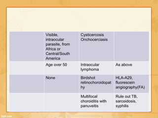 Visible,
intraocular
parasite, from
Africa or
Central/South
America
Cysticercosis
Onchocerciasis
Age over 50 Intraocular
lymphoma
As above
None Birdshot
retinochoroidopat
hy
HLA-A29,
fluorescein
angiography(FA)
Multifocal
choroiditis with
panuveitis
Rule out TB,
sarcoidosis,
syphilis
 