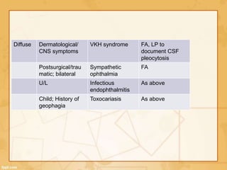Diffuse Dermatological/
CNS symptoms
VKH syndrome FA, LP to
document CSF
pleocytosis
Postsurgical/trau
matic; bilateral
Sympathetic
ophthalmia
FA
U/L Infectious
endophthalmitis
As above
Child; History of
geophagia
Toxocariasis As above
 