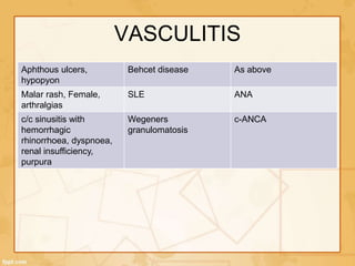 VASCULITIS
Aphthous ulcers,
hypopyon
Behcet disease As above
Malar rash, Female,
arthralgias
SLE ANA
c/c sinusitis with
hemorrhagic
rhinorrhoea, dyspnoea,
renal insufficiency,
purpura
Wegeners
granulomatosis
c-ANCA
 