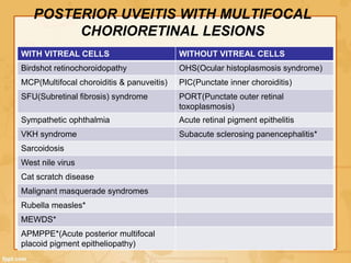 POSTERIOR UVEITIS WITH MULTIFOCAL
CHORIORETINAL LESIONS
WITH VITREAL CELLS WITHOUT VITREAL CELLS
Birdshot retinochoroidopathy OHS(Ocular histoplasmosis syndrome)
MCP(Multifocal choroiditis & panuveitis) PIC(Punctate inner choroiditis)
SFU(Subretinal fibrosis) syndrome PORT(Punctate outer retinal
toxoplasmosis)
Sympathetic ophthalmia Acute retinal pigment epithelitis
VKH syndrome Subacute sclerosing panencephalitis*
Sarcoidosis
West nile virus
Cat scratch disease
Malignant masquerade syndromes
Rubella measles*
MEWDS*
APMPPE*(Acute posterior multifocal
placoid pigment epitheliopathy)
 