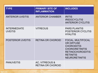 TYPE PRIMARY SITE OF
INFLAMMATION
INCLUDES
ANTERIOR UVEITIS ANTERIOR CHAMBER IRITIS
IRIDOCYCLITIS
ANTERIOR CYCLITIS
INTERMEDIATE
UVEITIS
VITREOUS PARS PLANITIS
POSTERIOR CYCLITIS
HYALITIS
POSTERIOR UVEITIS RETINA OR CHOROID FOCAL, MULTIFOCAL
OR DIFFUSE
CHOROIDITIS
CHORIORETINITIS
RETINOCHOROIDITIS
RETINITIS
NEURORETINITIS
PANUVEITIS AC, VITREOUS &
RETINA OR CHOROID
 