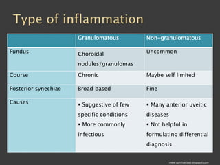 Common Causes of Uveitis Part1