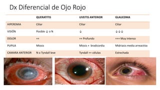 Dx Diferencial de Ojo Rojo
QUERATITIS UVEITIS ANTERIOR GLAUCOMA
HIPEREMIA Ciliar Ciliar Ciliar
VISIÓN Posible ↓ o N ↓ ↓↓↓
DOLOR ++ ++ Profundo +++ Muy intenso
PUPILA Miosis Miosis + bradicordia Midriasis media arreactiva
CAMARA ANTERIOR N o Tyndall leve Tyndall ++ células Estrechada
 