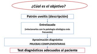 Aproximación diagnóstica
PRUEBAS COMPLEMENTARIAS
Test diagnósticos adecuados al paciente
Patrón uveítis (descripción)
Entrelazado
(relacionarlos con la patología etiológica más
frecuente)
¿Cúal es el objetivo?
 