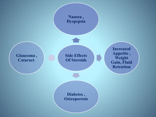 Side Effects
Of Steroids
Nausea ,
Dyspepsia
Increased
Appetite ,
Weight
Gain, Fluid
Retention
Diabetes ,
Osteoporosis
Glaucoma ,
Cataract.
 