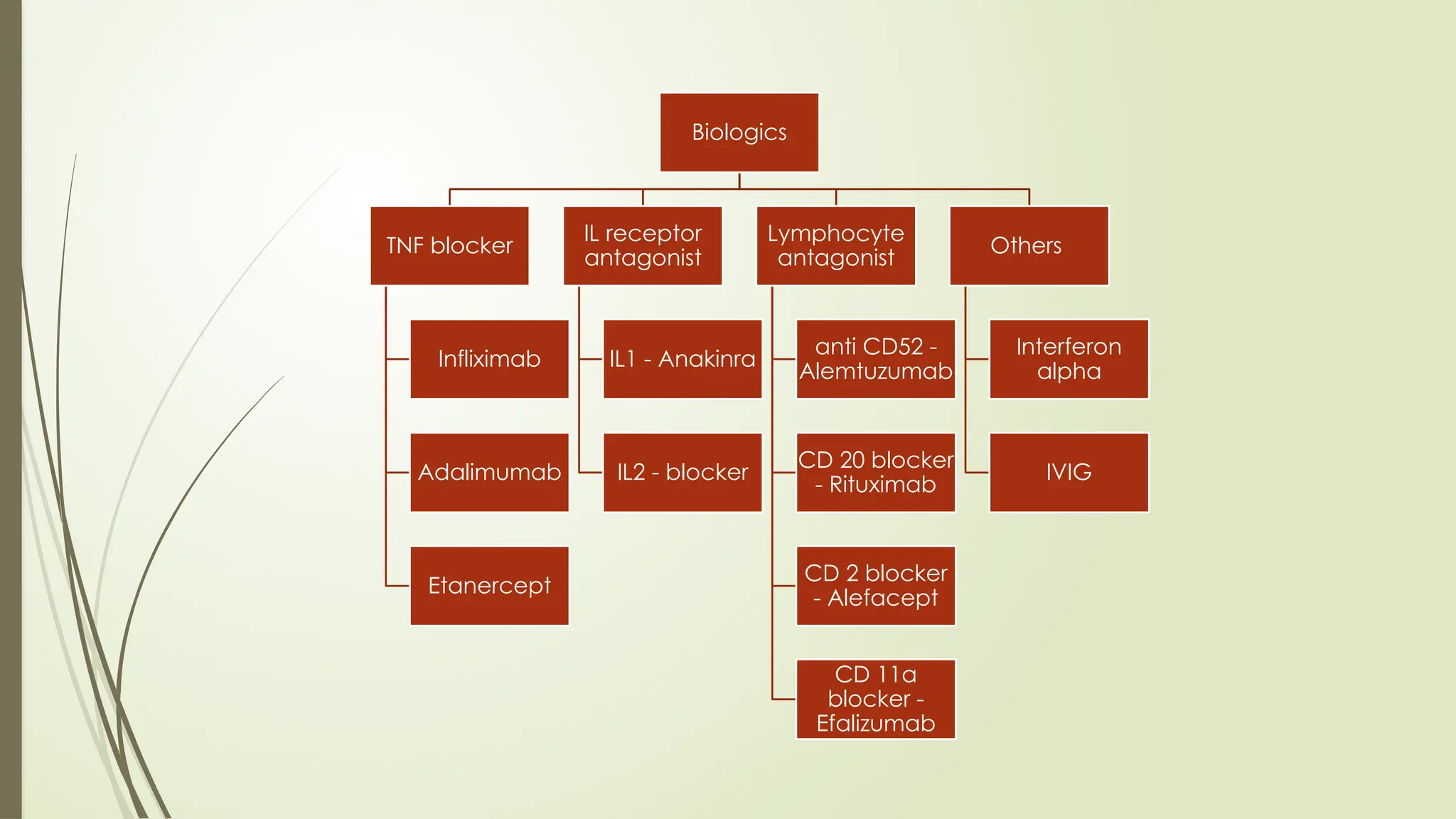 Biologics
TNF blocker
Infliximab
Adalimumab
Etanercept
IL receptor
antagonist
IL1 - Anakinra
IL2 - blocker
Lymphocyte
antagonist
anti CD52 -
Alemtuzumab
CD 20 blocker
- Rituximab
CD 2 blocker
- Alefacept
CD 11a
blocker -
Efalizumab
Others
Interferon
alpha
IVIG
 
