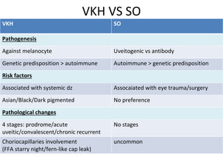 Uveitis: Notes | PPTX