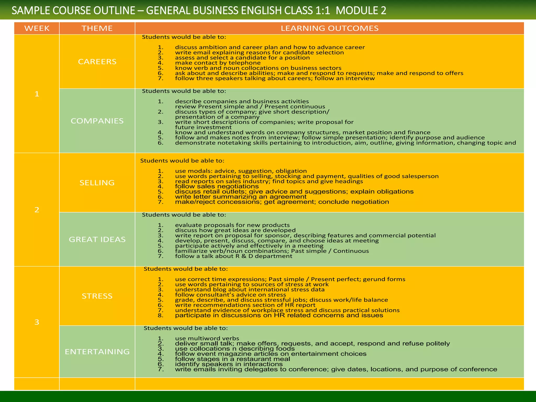 SAMPLE COURSE OUTLINE – GENERAL BUSINESS ENGLISH CLASS 1:1 MODULE 2
WEEK THEME LEARNING OUTCOMES
1
CAREERS
Students would be able to:
1. discuss ambition and career plan and how to advance career
2. write email explaining reasons for candidate selection
3. assess and select a candidate for a position
4. make contact by telephone
5. know verb and noun collocations on business sectors
6. ask about and describe abilities; make and respond to requests; make and respond to offers
7. follow three speakers talking about careers; follow an interview
COMPANIES
Students would be able to:
1. describe companies and business activities
review Present simple and / Present continuous
2. discuss types of company; give short description/
presentation of a company
3. write short descriptions of companies; write proposal for
future investment
4. know and understand words on company structures, market position and finance
5. follow and makes notes from interview; follow simple presentation; identify purpose and audience
6. demonstrate notetaking skills pertaining to introduction, aim, outline, giving information, changing topic and
2
SELLING
Students would be able to:
1. use modals: advice, suggestion, obligation
2. use words pertaining to selling, stocking and payment, qualities of good salesperson
3. read reports on sales industry; find topics and give headings
4. follow sales negotiations
5. discuss retail outlets; give advice and suggestions; explain obligations
6. write letter summarizing an agreement
7. make/reject concessions; get agreement; conclude negotiation
GREAT IDEAS
Students would be able to:
1. evaluate proposals for new products
2. discuss how great ideas are developed
3. write report on proposal for sponsor, describing features and commercial potential
4. develop, present, discuss, compare, and choose ideas at meeting
5. participate actively and effectively in a meeting
6. familiarize verb/noun combinations; Past simple / Continuous
7. follow a talk about R & D department
3
STRESS
Students would be able to:
1. use correct time expressions; Past simple / Present perfect; gerund forms
2. use words pertaining to sources of stress at work
3. understand blog about international stress data
4. follow consultant’s advice on stress
5. grade, describe, and discuss stressful jobs; discuss work/life balance
6. write recommendations section of HR report
7. understand evidence of workplace stress and discuss practical solutions
8. participate in discussions on HR related concerns and issues
ENTERTAINING
Students would be able to:
1. use multiword verbs
2. deliver small talk; make offers, requests, and accept, respond and refuse politely
3. use collocations n describing foods
4. follow event magazine articles on entertainment choices
5. follow stages in a restaurant meal
6. identify speakers in interactions
7. write emails inviting delegates to conference; give dates, locations, and purpose of conference
 