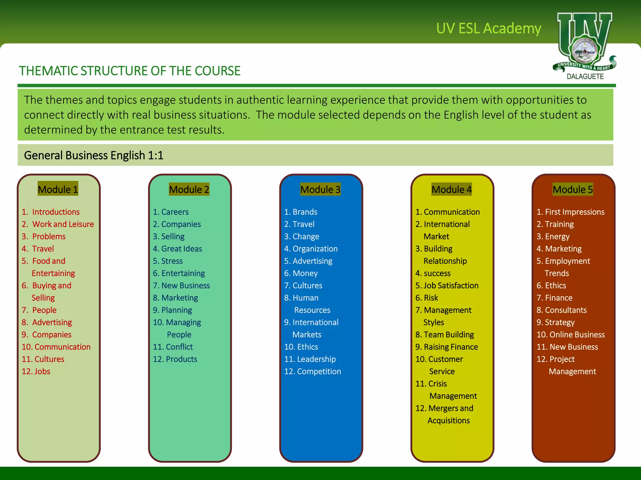 THEMATIC STRUCTURE OF THE COURSE
UV ESL Academy
The themes and topics engage students in authentic learning experience that provide them with opportunities to
connect directly with real business situations. The module selected depends on the English level of the student as
determined by the entrance test results.
General Business English 1:1
Module 1
1. Introductions
2. Work and Leisure
3. Problems
4. Travel
5. Food and
Entertaining
6. Buying and
Selling
7. People
8. Advertising
9. Companies
10. Communication
11. Cultures
12. Jobs
Module 2
1. Careers
2. Companies
3. Selling
4. Great Ideas
5. Stress
6. Entertaining
7. New Business
8. Marketing
9. Planning
10. Managing
People
11. Conflict
12. Products
Module 3
1. Brands
2. Travel
3. Change
4. Organization
5. Advertising
6. Money
7. Cultures
8. Human
Resources
9. International
Markets
10. Ethics
11. Leadership
12. Competition
Module 4
1. Communication
2. International
Market
3. Building
Relationship
4. success
5. Job Satisfaction
6. Risk
7. Management
Styles
8. Team Building
9. Raising Finance
10. Customer
Service
11. Crisis
Management
12. Mergers and
Acquisitions
Module 5
1. First Impressions
2. Training
3. Energy
4. Marketing
5. Employment
Trends
6. Ethics
7. Finance
8. Consultants
9. Strategy
10. Online Business
11. New Business
12. Project
Management
 