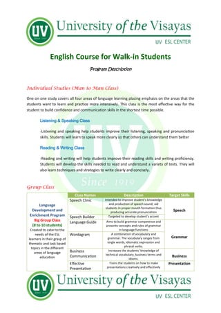 English Course for Walk-in Students
Program Description
Individual Studies (Man to Man Class)
One on one study covers all four areas of language learning placing emphasis on the areas that the
students want to learn and practice more intensively. This class is the most effective way for the
student to build confidence and communication skills in the shortest time possible.
Listening & Speaking Class
-Listening and speaking help students improve their listening, speaking and pronunciation
skills. Students will learn to speak more clearly so that others can understand them better
Reading & Writing Class
-Reading and writing will help students improve their reading skills and writing proficiency.
Students will develop the skills needed to read and understand a variety of texts. They will
also learn techniques and strategies to write clearly and concisely.
Group Class
Language
Development and
Enrichment Program
Big Group Class
(8 to 10 students)
Created to cater to the
needs of the ESL
learners in their grasp of
thematic and task based
topics in the different
areas of language
education
Class Names Description Target Skills
Speech Clinic Intended to improve student’s knowledge
and production of speech sound; aid
students in proper mouth formation thus
producing accurate pronunciation Speech
Speech Builder Targeted to develop student’s accent
Language Guide Aims to build grammar competence and
presents concepts and rules of grammar
in language functions
Grammar
Wordagram A combination of vocabulary and
grammar. The vocabulary ranges from
single words, idiomatic expression and
phrasal verbs.
Business
Communication
Increases the students’ knowledge of
technical vocabulary, business terms and
idioms.
Business
Effective
Presentation
Trains the students on how to make
presentations creatively and effectively
Presentation
 