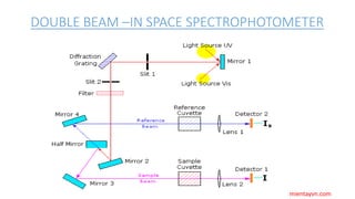 DOUBLE BEAM –IN SPACE SPECTROPHOTOMETER
mientayvn.com
 