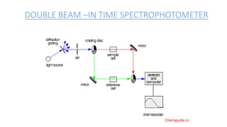 DOUBLE BEAM –IN TIME SPECTROPHOTOMETER
Chemguide.in
 