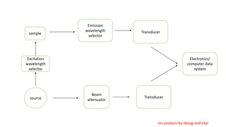 Excitation
wavelength
selector
sample
Emission
wavelength
selector
Transducer
Electronics/
computer data
system
Transducer
Beam
attenuatorsource
Ins.analysis by skoog and etal
 