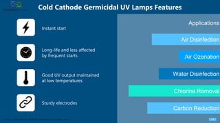 Cold Cathode Germicidal UV Lamps Features
19Sources: UltraViolet.com, WQPMag, American Air and Water, Rexim
Instant start
Long-life and less affected
by frequent starts
Good UV output maintained
at low temperatures
Sturdy electrodes
Air Disinfection
Air Ozonation
Water Disinfection
Chlorine Removal
Carbon Reduction
Applications
 