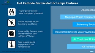 Hot Cathode Germicidal UV Lamps Features
20Sources: American Air and Water, Texas State, UV Sterilizer Review
Ballast required for pre-
heating to start lamp
Impacted by frequent starts;
shorter life than cold
cathode UV lamps
May require special
equipment at low
temperatures
Higher power density -
more energy per given watt
Municipal Water Treatment
Swimming Pools
Residential Drinking Water Systems
Air Treatment Units
Air Purifiers
Applications
 