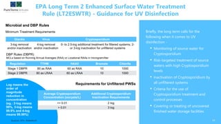 EPA Long Term 2 Enhanced Surface Water Treatment
Rule (LT2ESWTR) - Guidance for UV Disinfection
29Sources: EPA, WaterWorld
Briefly, the long term calls for the
following when it comes to UV
disinfection -
• Monitoring of source water for
Cryptosporidium
• Risk-targeted treatment of source
waters with high Cryptosporidium
levels
• Inactivation of Cryptosporidium by
all unfiltered systems
• Criteria for the use of
Cryptosporidium treatment and
control processes
• Covering or treating of uncovered
finished water storage facilities
Microbial and DBP Rules
Giardia Virus Cryptosporidium
3-log removal
and/or inactivation
4-log removal
and/or inactivation
0- to 2.5-log additional treatment for filtered systems; 2-
or 3-log inactivation for unfiltered systems
Minimum Treatment Requirements
Log means the
order of
magnitude
reduction in
concentration
(eg.: 2-log means
99%, 3-log means
99.9% and 4-log
means 99.99%)
DBP Rules (DBPR)
MCLs based on Running Annual Averages (RAA) or Locational RAAs in microgram/liter
Regulation TTHM HAA5 Bromate Chlorite
Stage 1 DBPR 80 as RAA 60 as RAA 10 1000
Stage 2 DBPR 80 as LRAA 60 as LRAA 10 1000
Requirements for Unfiltered PWSs
Average Cryptosporidium
Concentration (oocysts/L)
Additional Cryptosporidium
Inactivation Requirements
<= 0.01 2 log
> 0.01 3 log
 