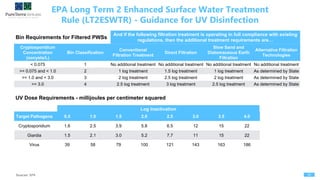 EPA Long Term 2 Enhanced Surface Water Treatment
Rule (LT2ESWTR) - Guidance for UV Disinfection
30Sources: EPA
Bin Requirements for Filtered PWSs
Cryptosporidium
Concentration
(oocysts/L)
Bin Classification
Conventional
Filtration Treatment
Direct Filtration
Slow Sand and
Diatomaceous Earth
Filtration
Alternative Filtration
Technologies
< 0.075 1 No additional treatment No additional treatment No additional treatment No additional treatment
>= 0.075 and < 1.0 2 1 log treatment 1.5 log treatment 1 log treatment As determined by State
>= 1.0 and < 3.0 3 2 log treatment 2.5 log treatment 2 log treatment As determined by State
>= 3.0 4 2.5 log treatment 3 log treatment 2.5 log treatment As determined by State
And if the following filtration treatment is operating in full compliance with existing
regulations, then the additional treatment requirements are…
UV Dose Requirements - millijoules per centimeter squared
Target Pathogens 0.5 1.0 1.5 2.0 2.5 3.0 3.5 4.0
Cryptosporidium 1.6 2.5 3.9 5.8 6.5 12 15 22
Giardia 1.5 2.1 3.0 5.2 7.7 11 15 22
Virus 39 58 79 100 121 143 163 186
Log Inactivation
 