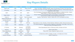 Key Players Details
40Sources: Company Websites, Crunchbase
Key Player Founded in HQ Parent Co. Group Companies/Subsidiaries
Severn Trent 1989 UK Severn Trent Plc Severn Trent Water, HAFREN DYFRDWY, Severn Trent Services UK, Severn Trent Green Power
GE Lighting 1892 USA GE Corp
GE Additive, GE Aviation, GE Capital, GE Digital, GE Healthcare, GE Power, GE Renewable Energy, GE
Transportation, Baker Hughes
Xylem 2011 USA Xylem
Pure Technologies, OI Corporation, WEDECO AG, Fluid Handling LLC, SENSUS USA INC, Tideland
Signal, Sentec, ITT Water & Wastewater UK and many more…
Calgon Carbon 1942 USA Kuraray
Kuraray Trading Co, Kuraray Noritake Dental, Kuraray Plastics, Kuraray Engineering, Kurarayliving,
Kuraray Techno, Kuraflex, Kuraray Fastening and many more…
Trojan UV 1983 Canada Trojan Technologies Aquafine, Trojan Marinex, TrojanUV, Salsnes Filter, USP Technologies and VIQUA
Atlantic Ultraviolet Corp. 1963 USA NA
Australian Ultraviolet 1982 Australia NA
UV Pure 1998 Canada NA
Halma 1894 UK Halma plc Ocean Optics Inc, Avire, Volumatic, Fortress Interlocks, Palintest Inc, Keeler, Hanovia and many more…
Ozonia 1990 Switzerland Suez
SITA Waste Management, Suez Environment, Degremont, United Water, Grupo Agbar, Purite Ltd, GE
Water and Process Technologies and more…
UV Technik 1986 Germany
Uv Technik
International
Infrarot Speziallampen Gmbh, UV-Electronic Gmbh, UV-Systec and more…
Aquionics 1983 USA Halma plc Refer to Halma Above
Philips Lighting/Signify 1891 Netherlands Philips Philips AVENT, Saeco, Magnavox, Signify and more
XENEX 2009 USA NA
LG Innotek 1970 South Korea LG Corporation LG Electronics, Zenith, LG Display, LG Uplus , LG Innotek and LG Chem
American Ultraviolet 1960 USA American Ultraviolet Aetek UV Systems Inc
 