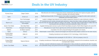 Deals in the UV Industry
42
Acquiring Company Acquired Company
Deal
Year
Acquired Company Info
Kuraray Group Calgon Carbon 2018
Manufactures and markets products that remove contaminants and odors from liquids and gases, both for
industrial, municipal, and consumer markets
Xylem Emnet LLC 2018
Rapidly growing provider of smart solutions that enable municipalities to manage the urban water cycle and
wastewater and stormwater systems
Xylem Pure Technologies 2017 Leader in intelligent leak detection and condition assessment solutions for water distribution networks
Skytron LLC
Infection Prevention
Technologies
2017
IPT manufactures and markets ultraviolet light disinfection robots that deliver higher pathogen-killing dosages in
less time than any other germ-killing UV robots on the market. Their high output of germicidal UV makes them the
most powerful and cost-effective ultraviolet disinfection robots in the world.
Severn Trent Water Dee Valley Water 2017 Supplied drinking water services to parts of North East Wales and parts of North West England until June 2018
Hamamatsu Energetiq Technology 2017 Manufacturer of Laser Driven Light Sources (LDLS) and extreme ultraviolet (EUV) light sources
Baldwin Air Motion Systems 2017 A provider of UV LED curing technology for the graphic arts industry
Xylem Sensus 2016 Global leader in smart meters, network technologies and advanced data analytics solutions for the water industry
Evoqua Water
Technologies
Delta UV 2016 A leading manufacturer and marketer of UV-C technology, in North America
Seoul Viosys SETi 2016 Professional short-wavelength UV LED (350 nm ~ 250 nm) company in the U.S.
Evoqua Water
Technologies
Neptune Benson 2016
A leading manufacturer of high-quality water filtration and disinfection products for the recreational, industrial, and
municipal water markets
Severn Trent Water De Nora 2015
De Nora, a private multinational company with headquarters in Italy, provides its customers with safe, innovative
and sustainable energy saving electrochemical technologies and environmentally friendly solutions on a worldwide
basis
 