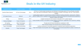 Deals in the UV Industry
43
Acquiring Company Acquired Company
Deal
Year
Acquired Company Info
Clearford Water Systems UV Pure Technologies 2014
UV Pure is a Toronto-based manufacturer and distributer of ultraviolet systems for the purification of potable
water, grey water and wastewater, based on its proprietary Crossfire™ technology, with over 14,000 systems
installed.
SK Capital Partners Addivant 2013
Leading global supplier of a comprehensive portfolio of additives including antioxidants, antiozonants, inhibitors,
polymer modifiers and UV stabilizers used by customers to improve the production and performance properties of
polymers, plastics and rubbers
Astorg IGM Resins 2013 A global manufacturer and innovator of ultraviolet (“UV”) curable materials
Heraeus Noblelight Fusion UV Systems 2013
Fusion provides UV lamps, cure systems, process designs and service for application of UV cured inks, coatings,
or adhesives.
GE Lighting Albeo Technologies 2012 Privately held LED fixture manufacturer established in 2004
UV Flu Technologies RxAir Industries 2011 RxAir Industries designs and manufactures air purification solutions.
Trojan Technologies R-Can Environmental 2008 Leading manufacturer of ultraviolet equipment in residential water disinfection applications
Danaher Trojan Technologies 2004
Trojan Technologies ensures greater water confidence and environmental stewardship for people, industries and
municipalities
 
