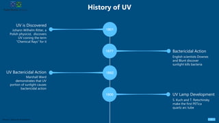 History of UV
5Source: Spectral Innovations
Johann Wilhelm Ritter, a
Polish physicist, discovers
UV coining the term
“Chemical Rays” for it
UV is Discovered
English scientists Downes
and Blunt discover
sunlight kills bacteria
Bactericidal Action
Marshall Ward
demonstrates that UV
portion of sunlight causes
bactericidal action
UV Bactericidal Action
S. Kuch and T. Retschinsky
make the first PETica
quartz arc tube
UV Lamp Development
1801
1877
1892
1906
 