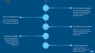 6Source: RES’EAU-WaterNet Strategic Network
First full-scale application
of UV in the US carried out
in Henderson, Kentucky
First US Application
With the invention of neon
tubes, low pressure Hg lamps
become available for UV
disinfection
Low Pressure Hg Lamps
Discovery of DBPs from
Chemical Disinfection
leads to support and
promotion of UV
disinfection
Discovery of DBPs
Low UV dose found
effective for inactivation of
Crypto and Giardia
Further Inactivation
First full scale UV disinfection
system for pre-filtered water
from the river Durance in
Marseille, France
UV Disinfection System1910
1916
1940
s
1960
s
1998
 