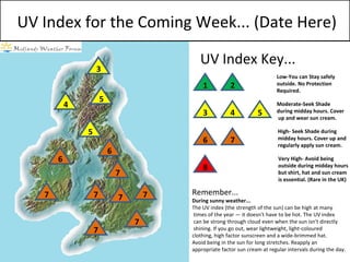 UV Index for the Coming Week... (Date Here) 1 2 UV Index Key... Low-You can Stay safely  outside. No Protection  Required. 3 4 5 Moderate-Seek Shade  during midday hours. Cover up and wear sun cream. 6 7 High- Seek Shade during midday hours. Cover up and regularly apply sun cream. 8 Very High- Avoid being outside during midday hours but shirt, hat and sun cream is essential. (Rare in the UK) Remember... During sunny weather... The UV index (the strength of the sun) can be high at many times of the year — it doesn't have to be hot. The UV index can be strong through cloud even when the sun isn't directly shining. If you go out, wear lightweight, light-coloured  clothing, high factor sunscreen and a wide-brimmed hat.  Avoid being in the sun for long stretches. Reapply an  appropriate factor sun cream at regular intervals during the day.  7 7 7 7 7 7 7 6 6 5 5 4 3 