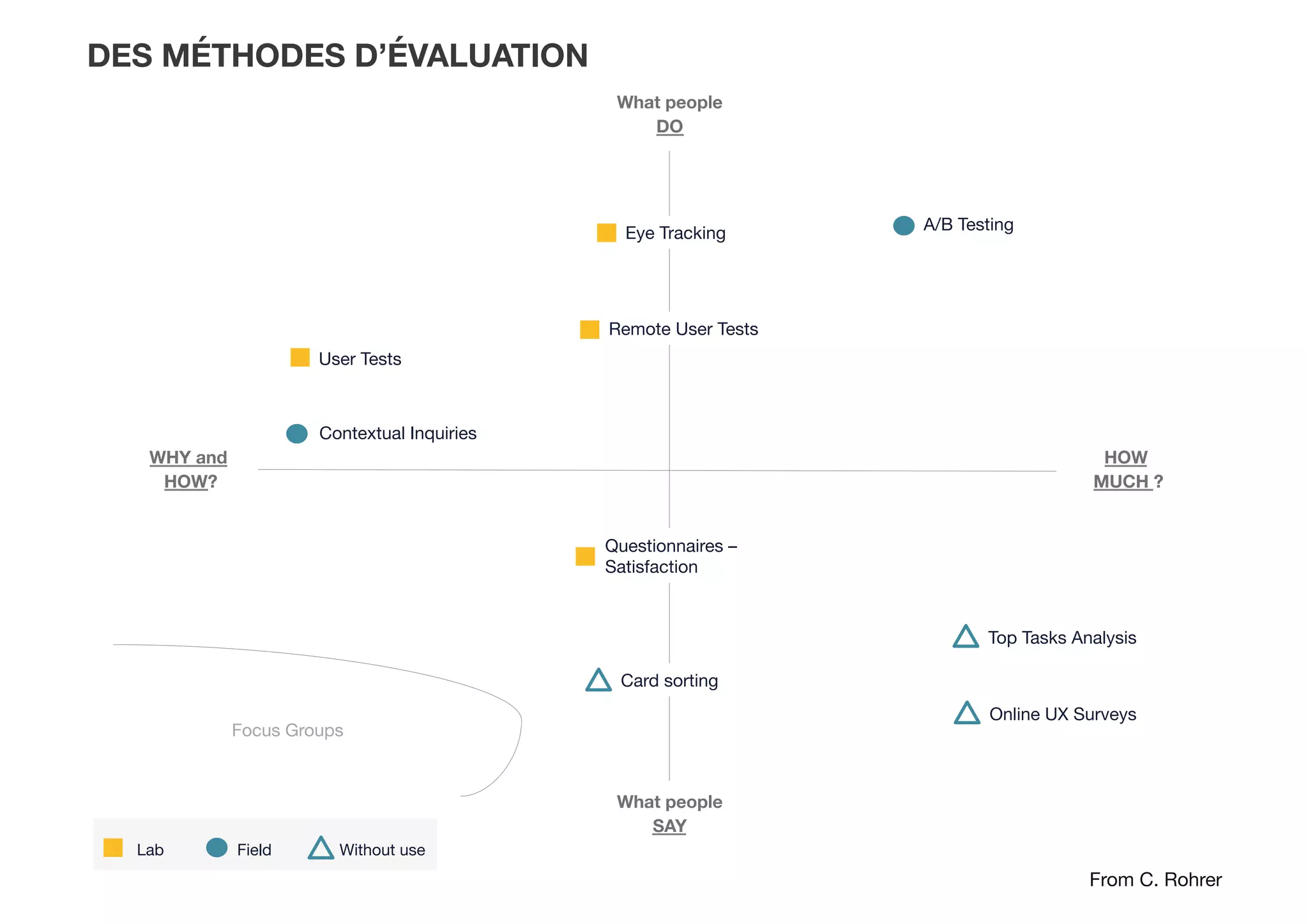 Lab
 Field
 Without use
From C. Rohrer
What people
DO
What people
SAY
WHY and
HOW?
HOW
MUCH ?
User Tests
Eye Tracking
Remote User Tests
Contextual Inquiries
Online UX Surveys
Questionnaires –
Satisfaction
Card sorting
Focus Groups
A/B Testing
Top Tasks Analysis
DES MÉTHODES D’ÉVALUATION
 