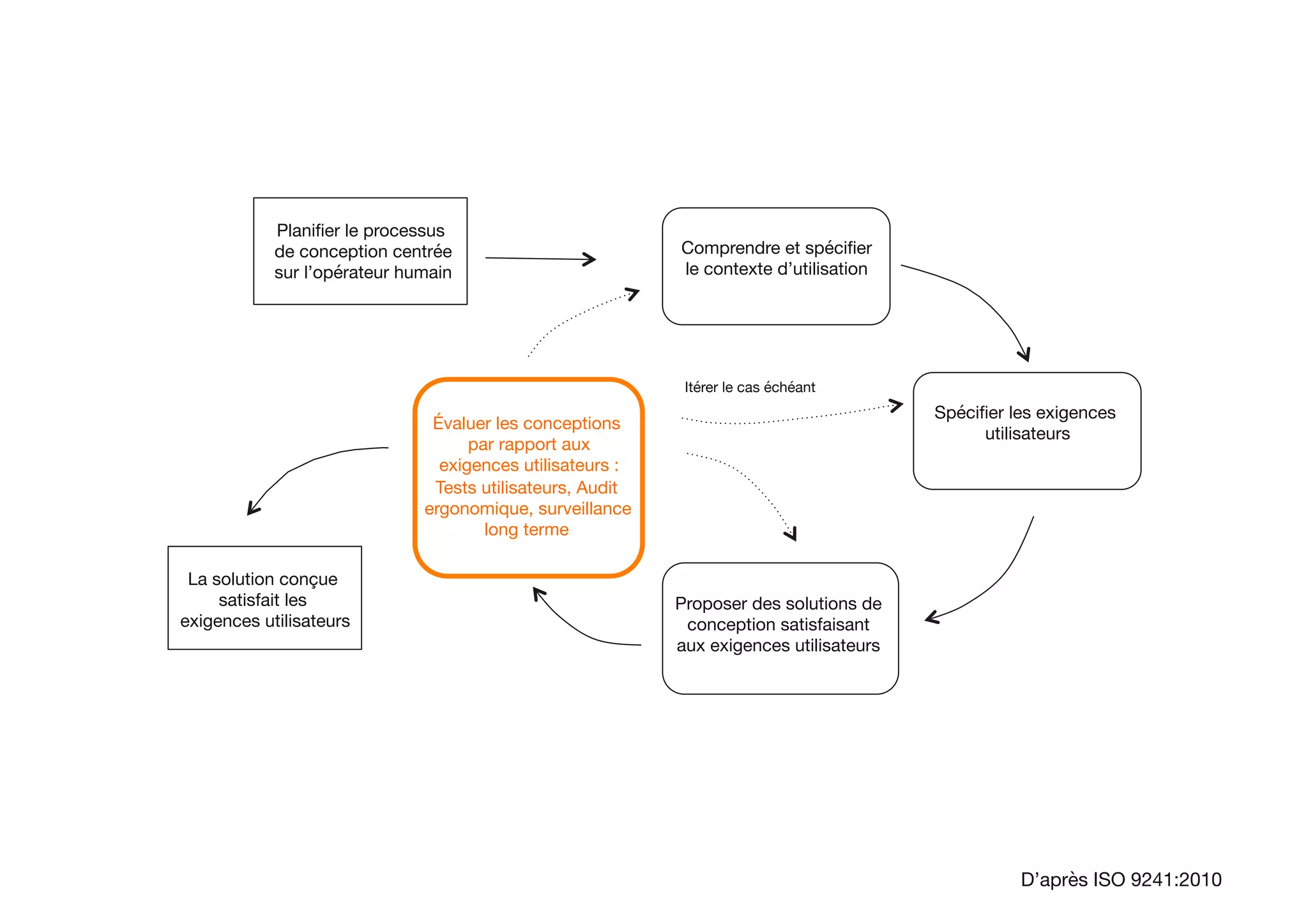 Planiﬁer le processus
de conception centrée
sur l’opérateur humain

La solution conçue
satisfait les
exigences utilisateurs
Itérer le cas échéant

Comprendre et spéciﬁer
le contexte d’utilisation

Spéciﬁer les exigences
utilisateurs

Proposer des solutions de
conception satisfaisant
aux exigences utilisateurs

Évaluer les conceptions
par rapport aux
exigences utilisateurs :
Tests utilisateurs, Audit
ergonomique, surveillance
long terme
 
D’après ISO 9241:2010
 